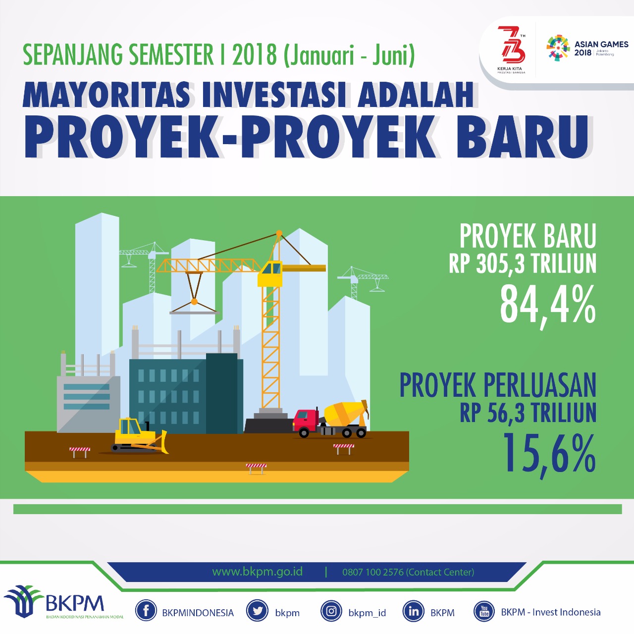 Mayoritas Investasi Adalah Proyek-Proyek Baru - 20180814